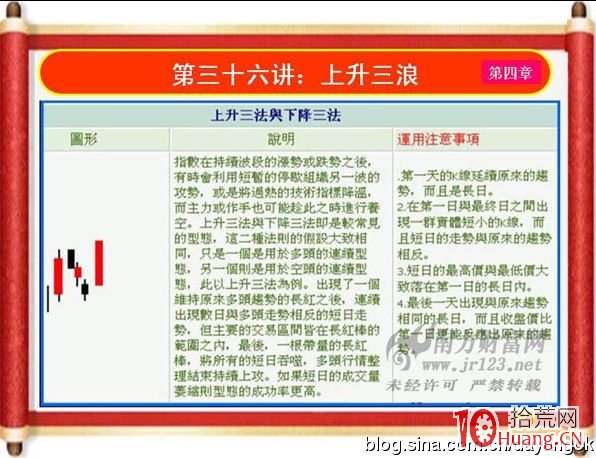 《私募操盤手》培訓第三十六講：上升三浪與下跌三浪（圖解）,拾荒網