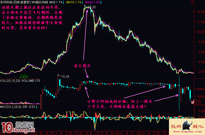 拉鏈陰跌做空形態的賣出技巧圖解,拾荒網