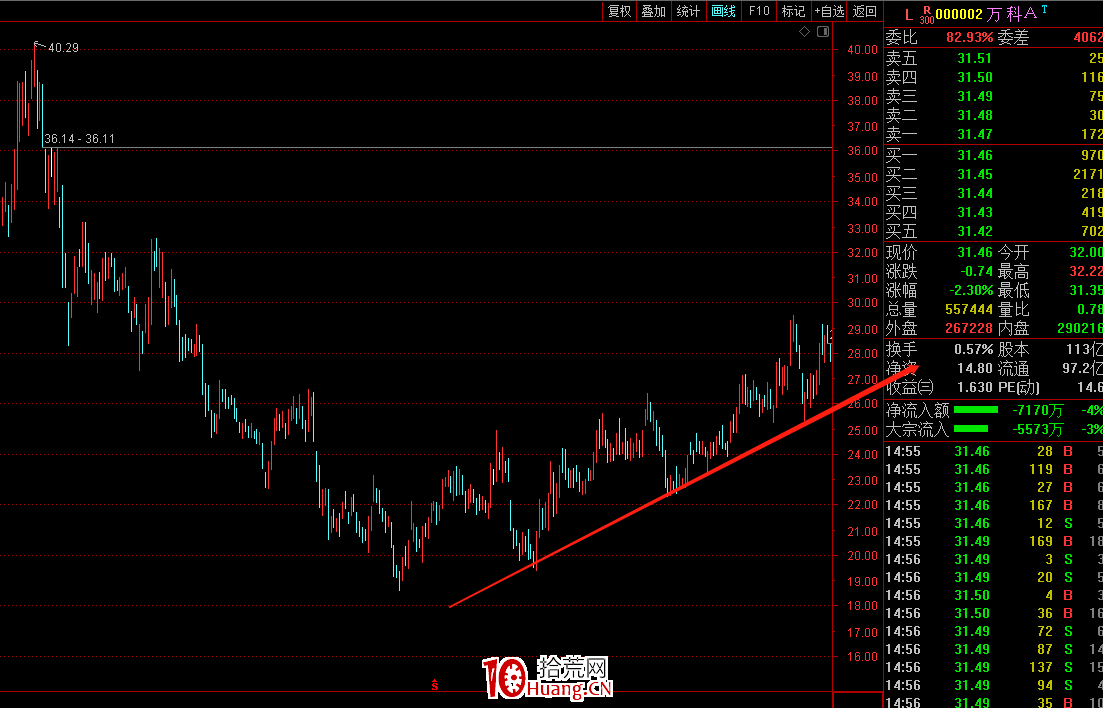 股票畫線技術分析的精髓(圖解) 股票畫線技術分析的精髓(圖解),拾荒網