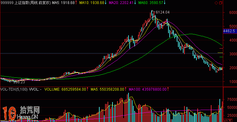 均線基礎知識：移動平均線的趨勢意義,拾荒網