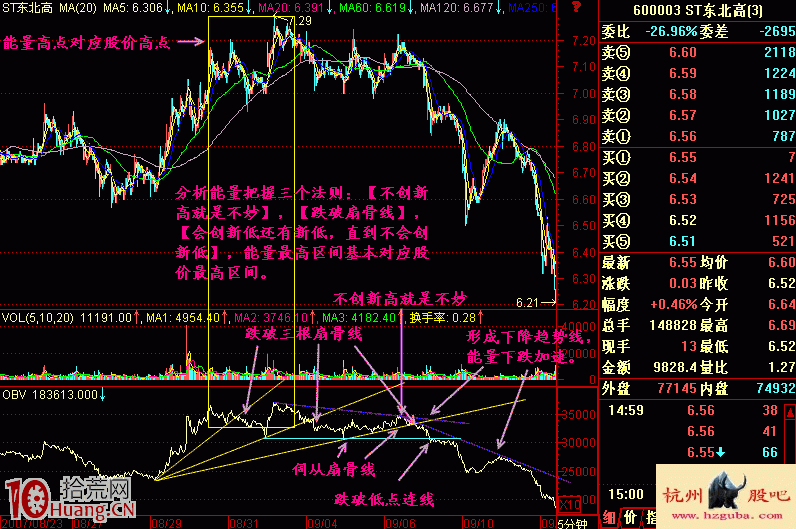 判斷股票見頂不神秘,教你怎樣用成交量研究頭部(圖解) 判斷股票見頂不神秘,教你怎樣用成交量研究頭部(圖解),拾荒網