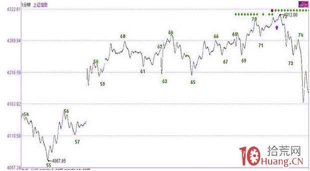 《纏論108課》61：區間套定位標準圖解（分析示范六）【背馳篇】,拾荒網