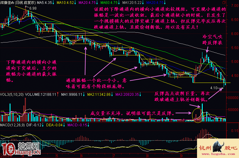圖解怎麼看股票下降小通道 圖解怎麼看股票下降小通道,拾荒網
