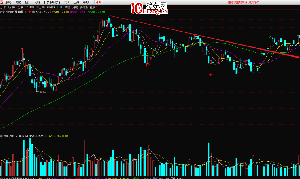 突破下降趨勢線的買入技巧(圖解) 突破下降趨勢線的買入技巧(圖解),拾荒網