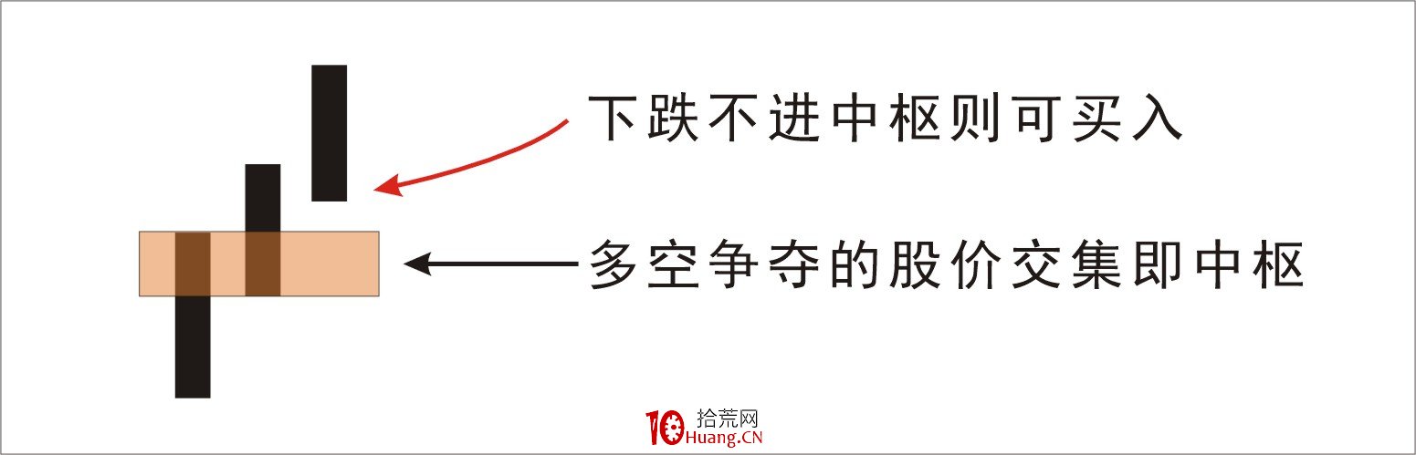 三根K線說清纏論(圖解) 三根K線說清纏論(圖解),拾荒網
