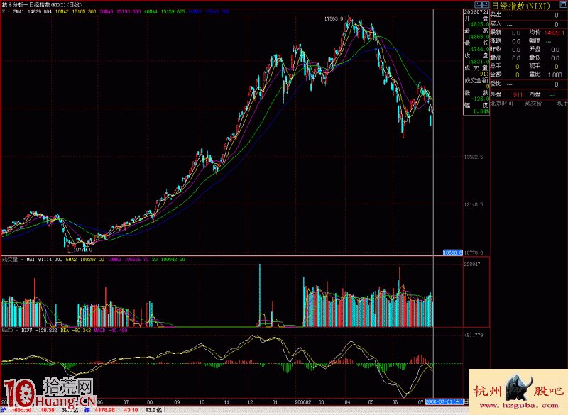 實例圖解大刀砍急跌形態的賣股技巧 實例圖解大刀砍急跌形態的賣股技巧,拾荒網