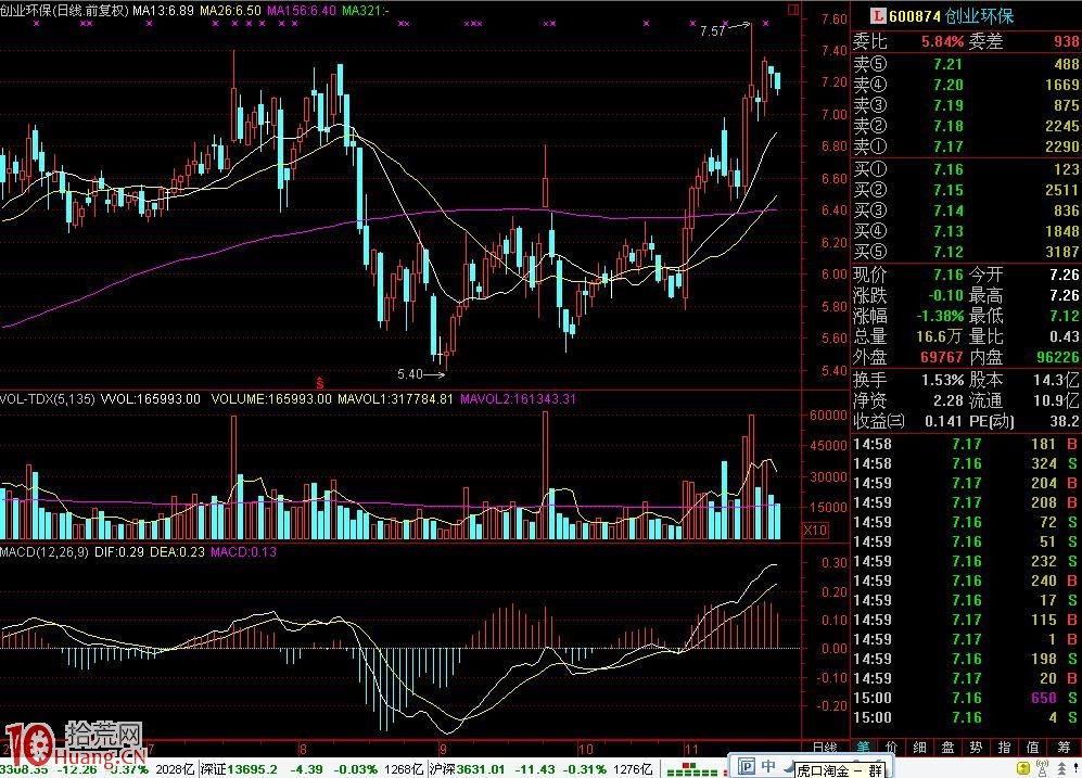 圖解創新高的放量買入法如何操作 圖解創新高的放量買入法如何操作,拾荒網