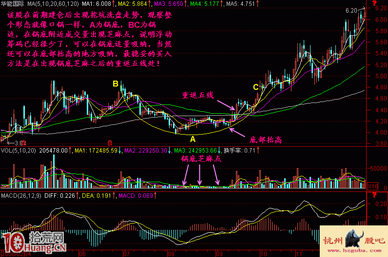 鍋底形洗盤形態看盤技巧圖解 鍋底形洗盤形態看盤技巧圖解,拾荒網