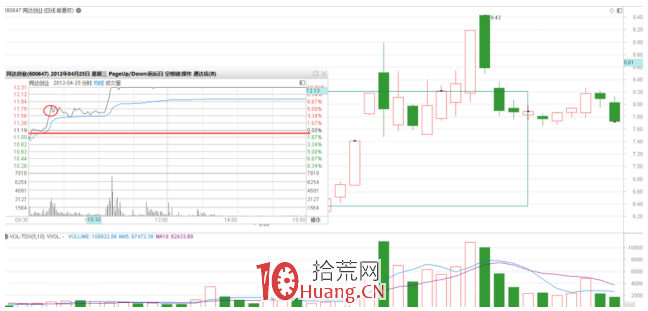 隔日超短戰法深度教程 8：看大盤成交量做個股超短節奏，三天戰法模式（圖解）,拾荒網