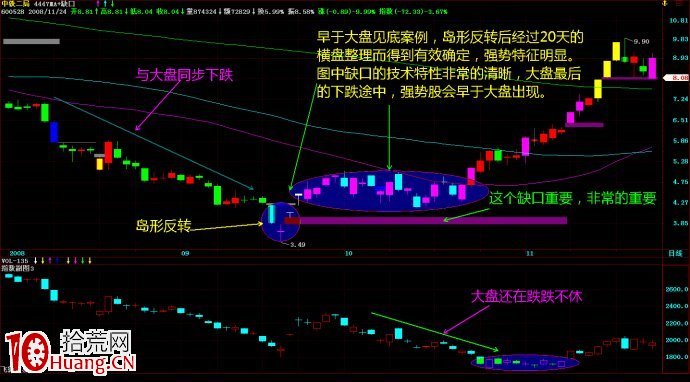 幾張圖看清抄底路線：先於大盤企穩反彈的必是龍頭股,拾荒網