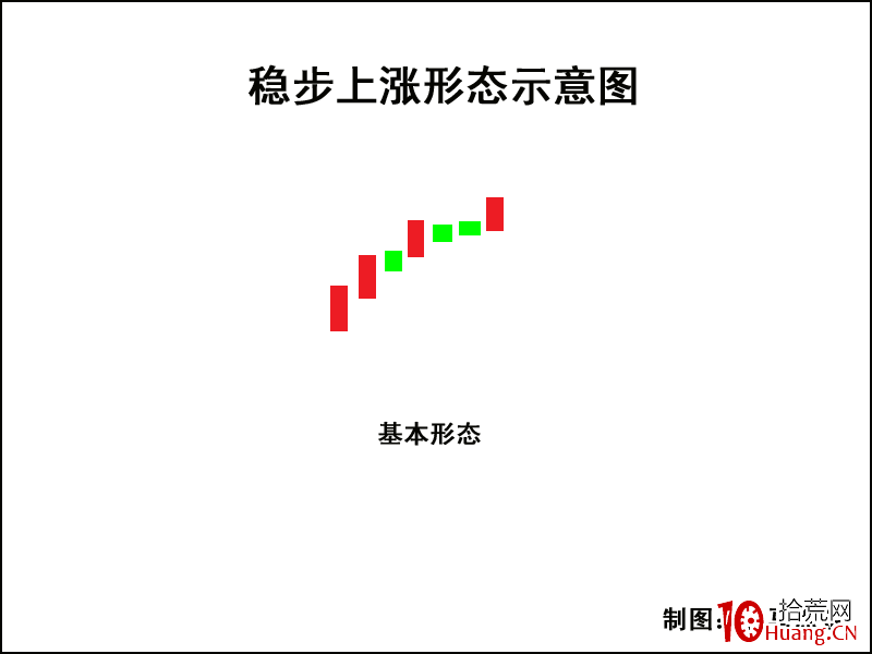 K線圖高手進階教程46：穩步上漲形K線戰法（圖解）,拾荒網