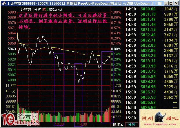 實戰圖解怎麼看“跌放量，放量跌”,拾荒網