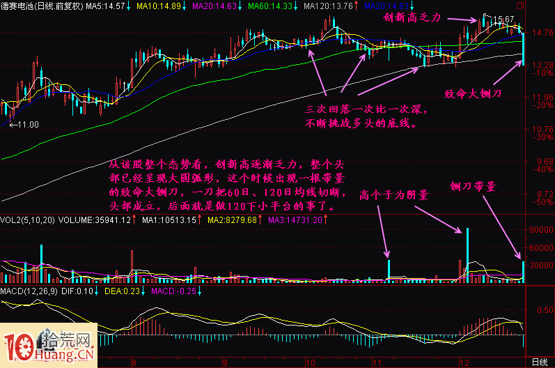 圖解通過暴跌快速出貨的致命大鍘刀做空形態,拾荒網