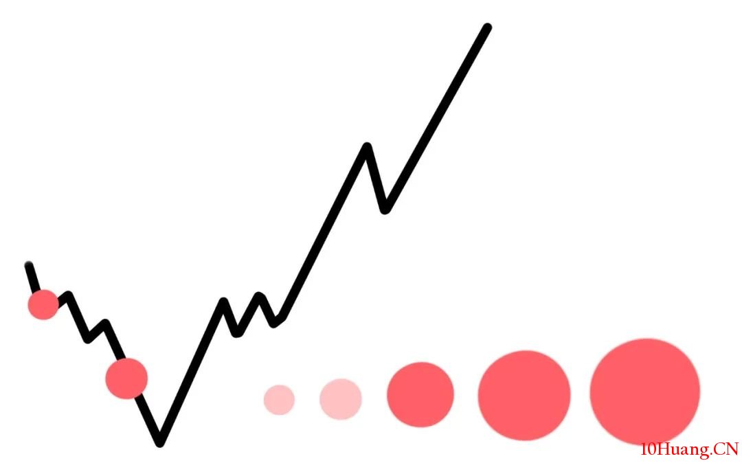 一種買股技術——分檔買入法（漫畫圖解）,拾荒網