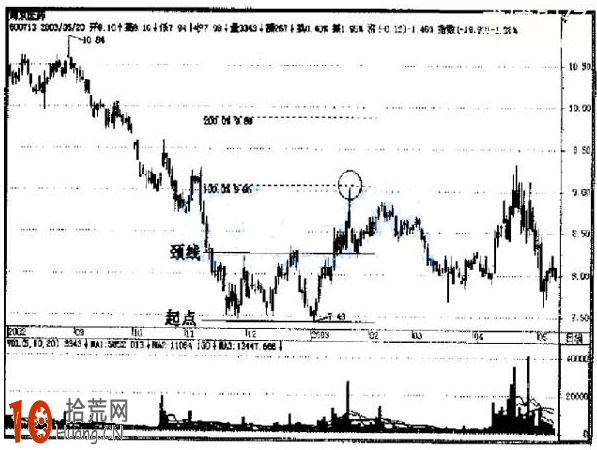 圖解如何用炒股軟件的畫線工具量度漲跌目標位,拾荒網