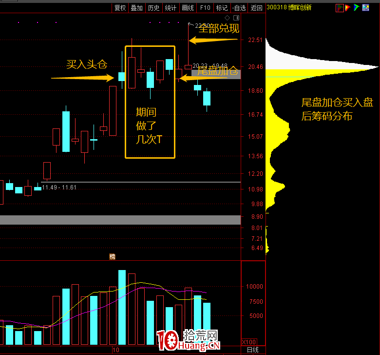 題材輪動套利低吸戰法：怎樣做20CM題材輪動資金回流預期套利（圖解）,拾荒網