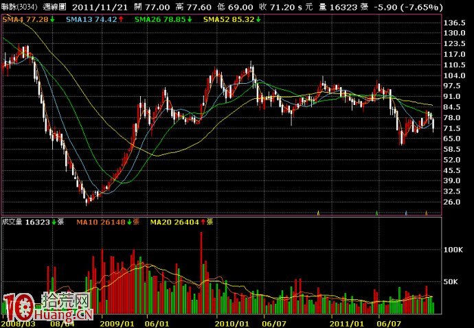 股票操作的幾個大原則(二)：操作的時間層級,拾荒網