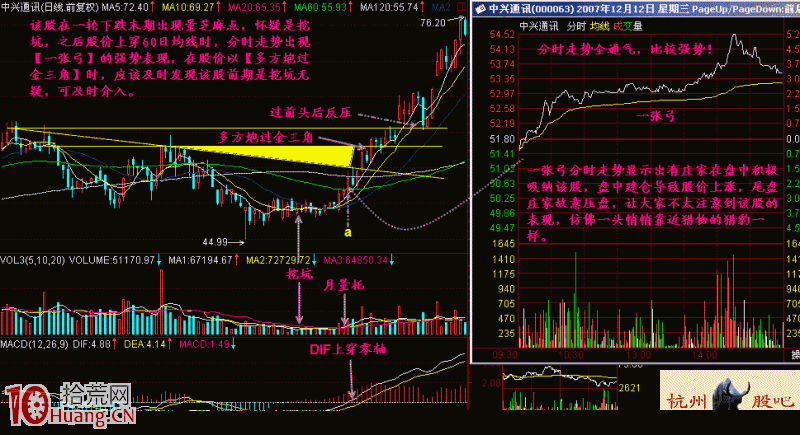 圖解建倉階段一張弓買股形態的炒股技巧 圖解建倉階段一張弓買股形態的炒股技巧,拾荒網