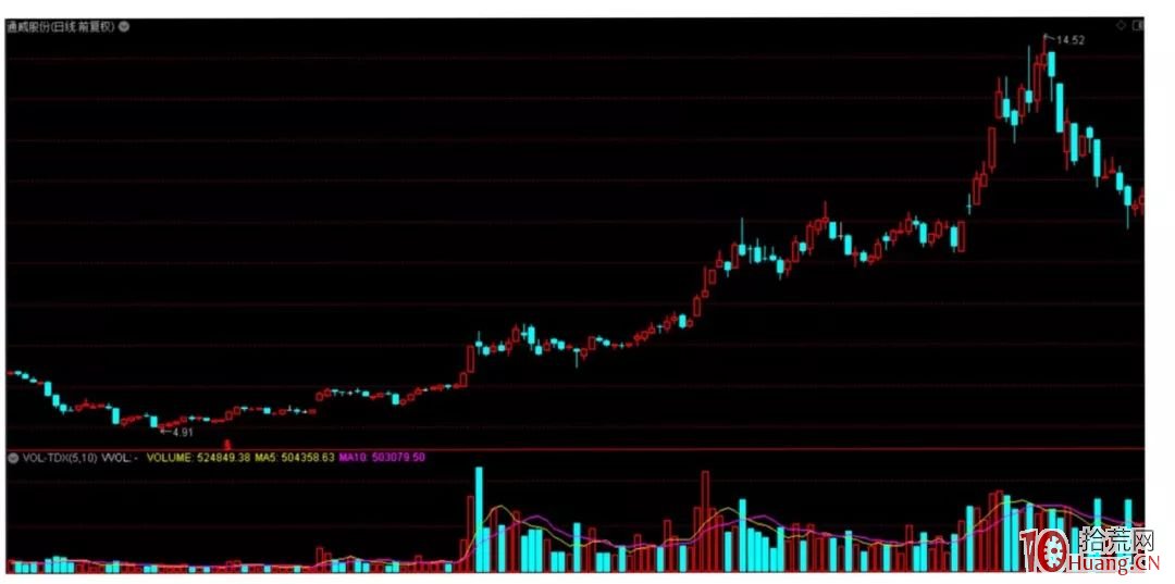 趨勢突破買入法之真假突破的基礎知識(圖解) 趨勢突破買入法之真假突破的基礎知識(圖解),拾荒網