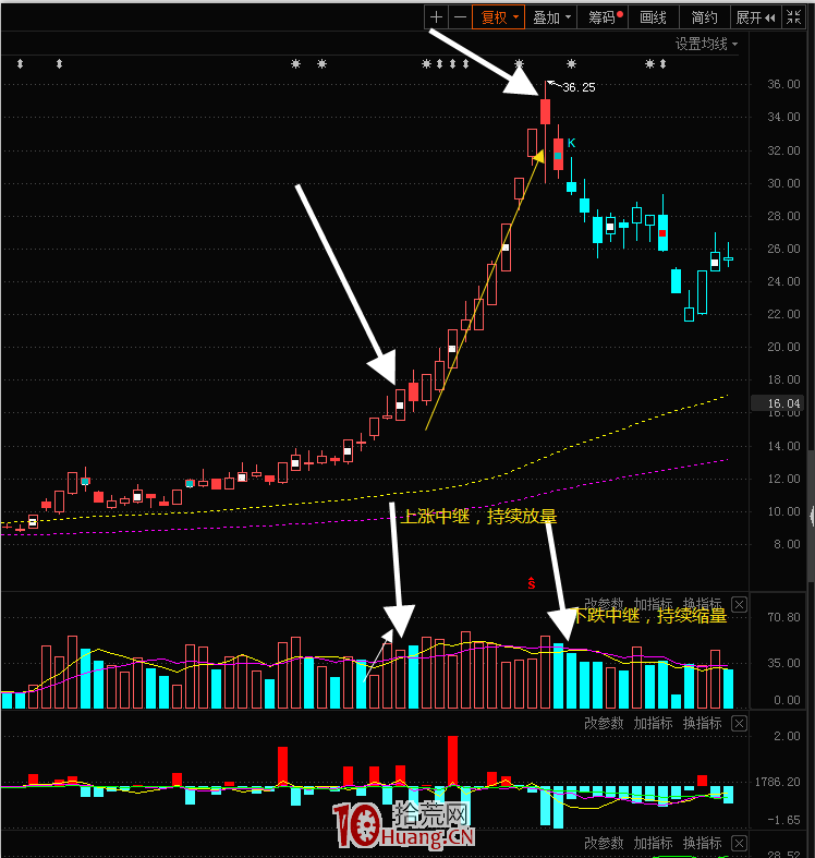 龍頭戰法之：龍頭股的量價走勢規律（圖解）,拾荒網