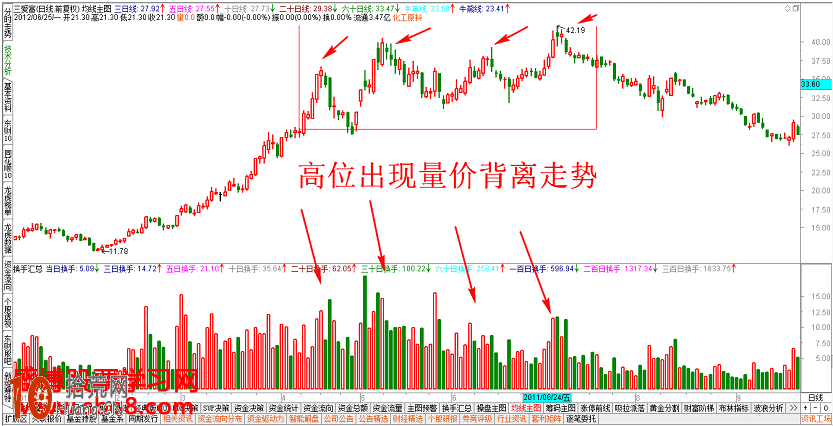 圖解股票高位出現量價背離是危險信號,拾荒網