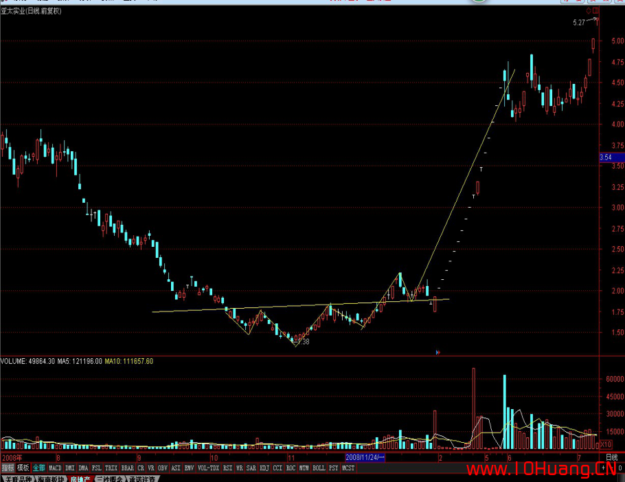 幾種常見的K線反轉形態,把握得好能夠輕松抄底逃頂(圖解) 幾種常見的K線反轉形態,把握得好能夠輕松抄底逃頂(圖解),拾荒網