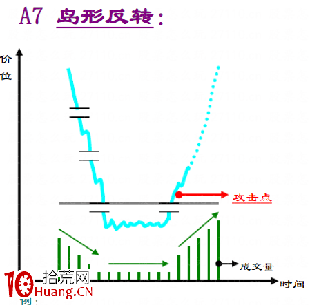 趨勢線技術之：底部反轉形態大全（圖解）,拾荒網