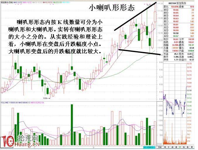圖解高低位喇叭形形態如何預判股票短線走勢 圖解高低位喇叭形形態如何預判股票短線走勢,拾荒網