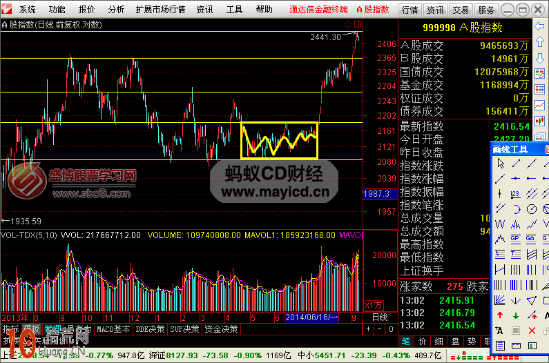 圖解如何畫線炒股:箱體波段操作技巧 圖解如何畫線炒股:箱體波段操作技巧,拾荒網