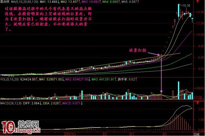 圖解什麼是放量打拐K線圖形,拾荒網