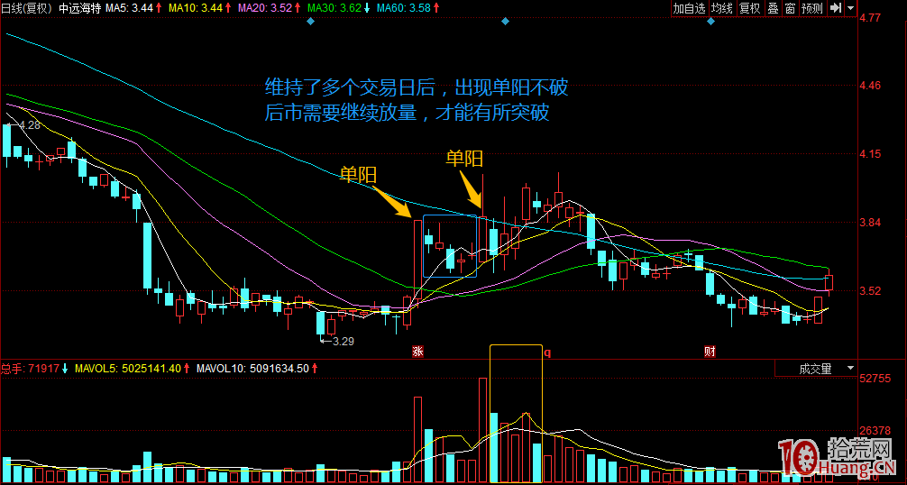炒股賺錢單陽不破買入法案例圖解,拾荒網