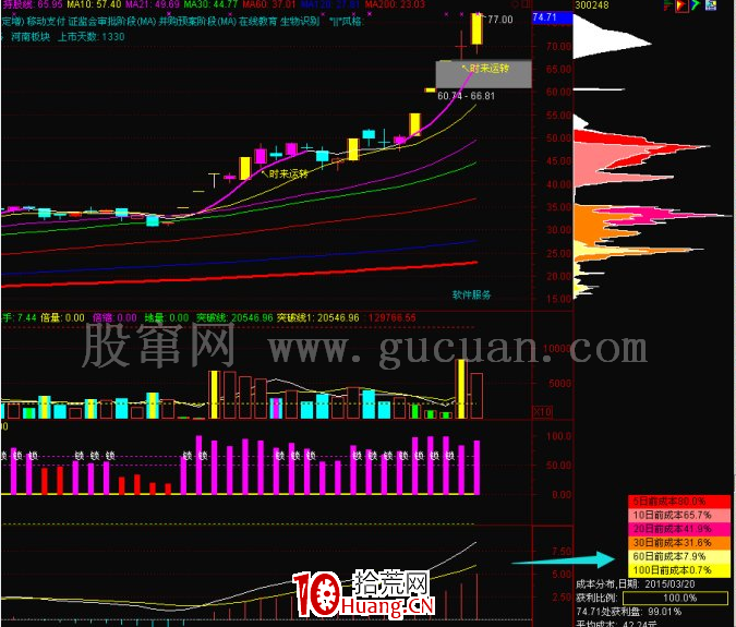 5節課快速掌握短線籌碼結構學（圖解）,拾荒網