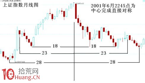 圖解上升下跌周期的定量時間與定量空間,拾荒網