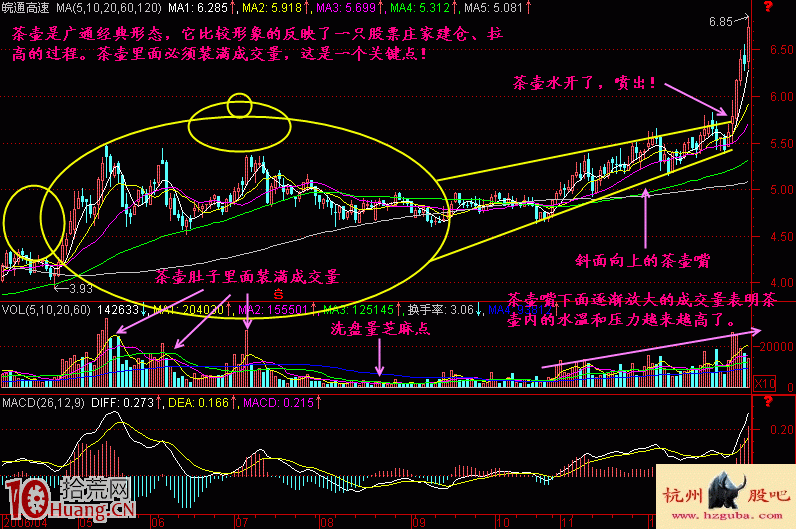 圖解什麼是茶壺建倉洗盤形態,拾荒網