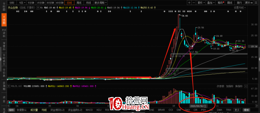 一文教你系統搞懂莊股!(圖解) 一文教你系統搞懂莊股!(圖解),拾荒網