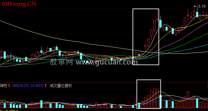 量增價升,多頭行情,積極參與(圖解) 量增價升,多頭行情,積極參與(圖解),拾荒網