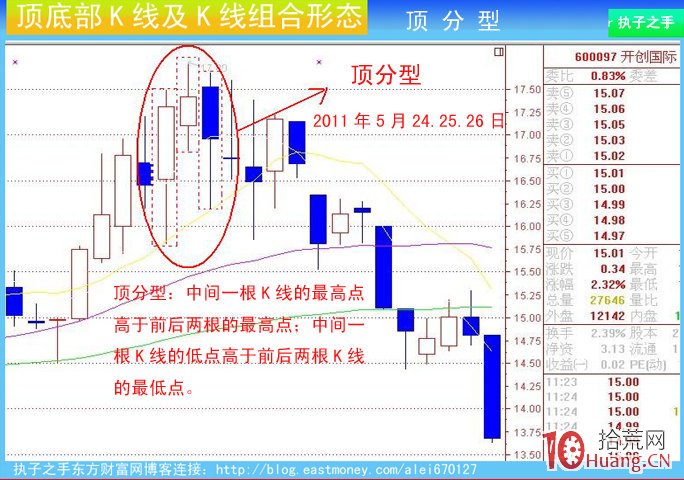 頂部K線組合：頂分型（圖解）,拾荒網