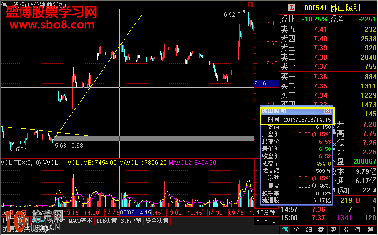 15分鐘趨勢線的畫法與短線操作圖解 15分鐘趨勢線的畫法與短線操作圖解,拾荒網
