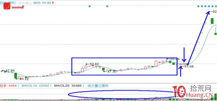 圖解如何抓到牛股啟動時？看到這些信號就要註意（1）,拾荒網