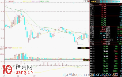 圖解莊傢的造假術：收盤前分時瞬間拉高,拾荒網
