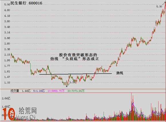 圖解如何畫頸線：頸線無效突破與有效突破,拾荒網