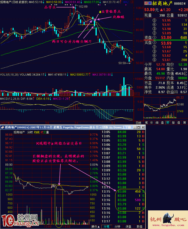 圖解股票頭部莊傢是如何通過巨量拋盤誘導跌勢 圖解股票頭部莊傢是如何通過巨量拋盤誘導跌勢,拾荒網