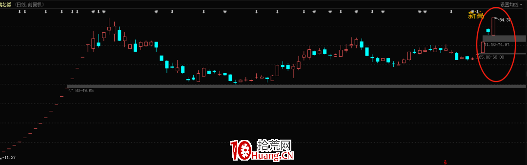 次新股戰法的三大類型探討 深度教程(圖解) 次新股戰法的三大類型探討 深度教程(圖解),拾荒網
