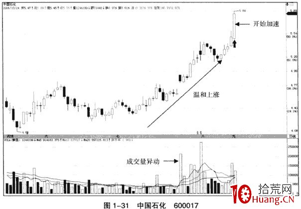 上漲趨勢中的加速看漲大陽線(圖解) 上漲趨勢中的加速看漲大陽線(圖解),拾荒網