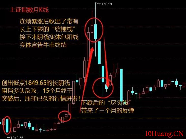 不一樣的K線運用教程 2:K線的魅力(圖解) 不一樣的K線運用教程 2:K線的魅力(圖解),拾荒網