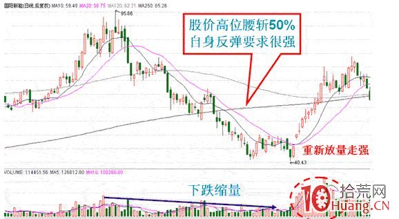 抄底技巧:下跌後的買點判斷（圖解）,拾荒網