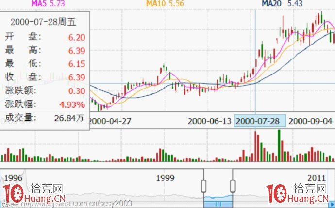 常見的六種股票吸籌方式圖解 常見的六種股票吸籌方式圖解,拾荒網