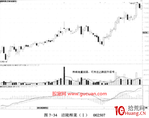 調整中的地量為買股信號(圖解) 調整中的地量為買股信號(圖解),拾荒網