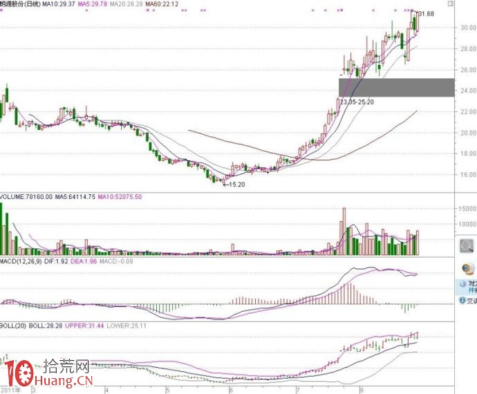 理性炒股之交易模型圖實戰驗證 理性炒股之交易模型圖實戰驗證,拾荒網