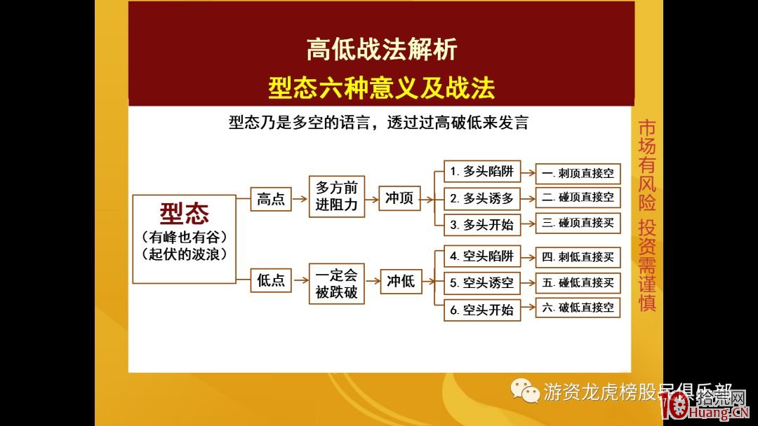 高低戰法的六種模型（圖解）,拾荒網